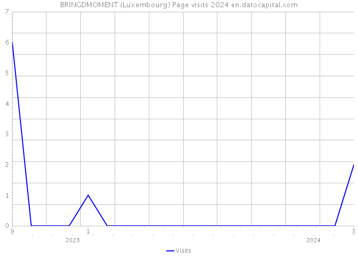 BRINGDMOMENT (Luxembourg) Page visits 2024 