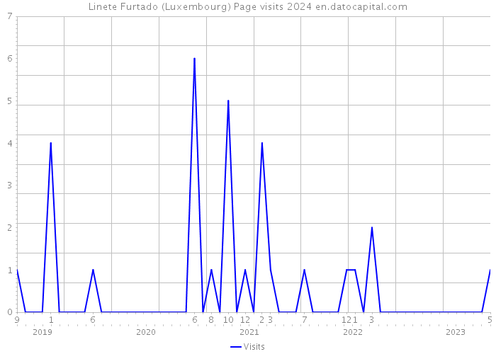 Linete Furtado (Luxembourg) Page visits 2024 
