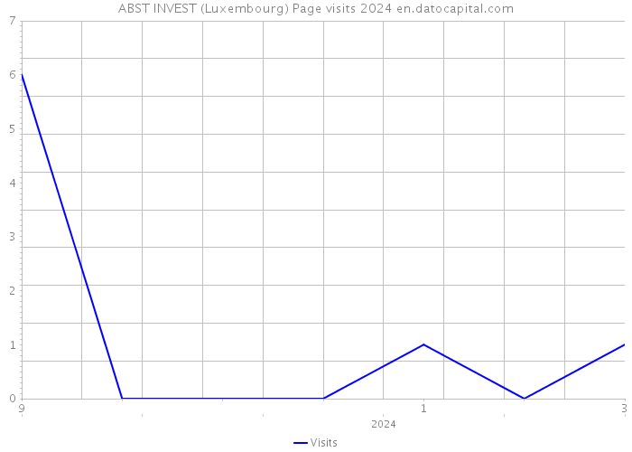 ABST INVEST (Luxembourg) Page visits 2024 