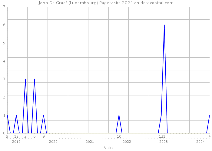 John De Graef (Luxembourg) Page visits 2024 