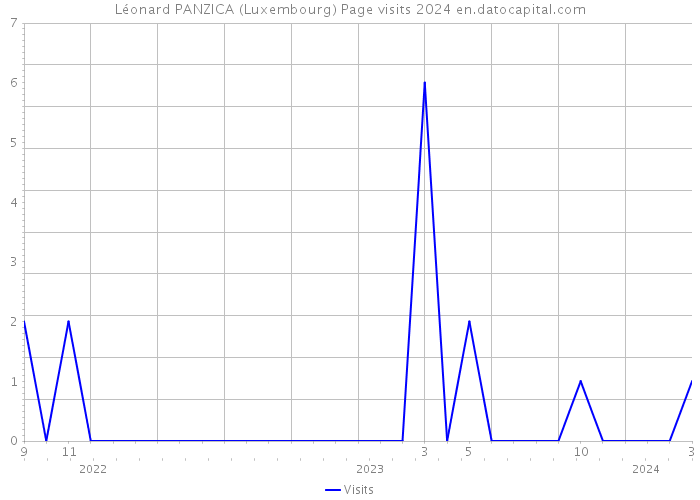 Léonard PANZICA (Luxembourg) Page visits 2024 
