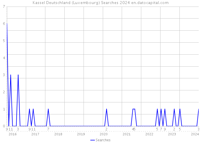 Kassel Deutschland (Luxembourg) Searches 2024 