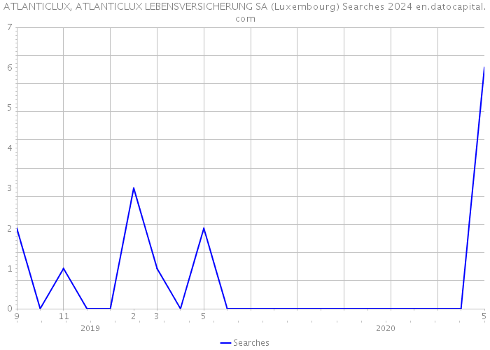 ATLANTICLUX, ATLANTICLUX LEBENSVERSICHERUNG SA (Luxembourg) Searches 2024 