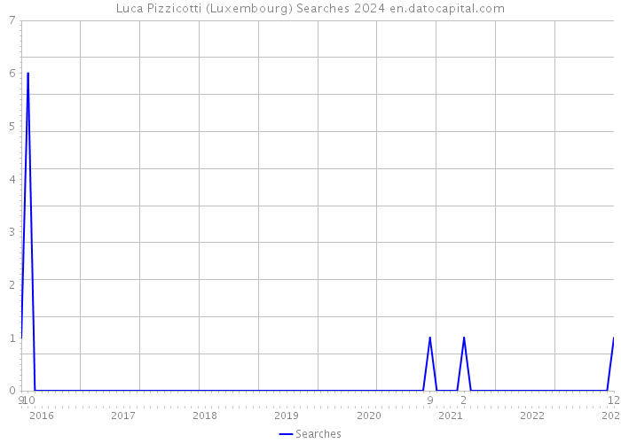 Luca Pizzicotti (Luxembourg) Searches 2024 