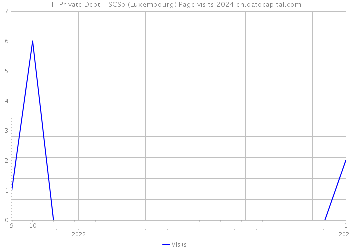 HF Private Debt II SCSp (Luxembourg) Page visits 2024 