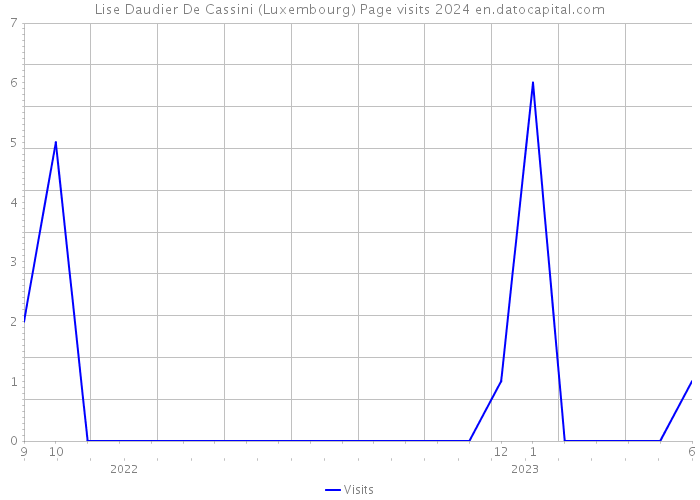 Lise Daudier De Cassini (Luxembourg) Page visits 2024 