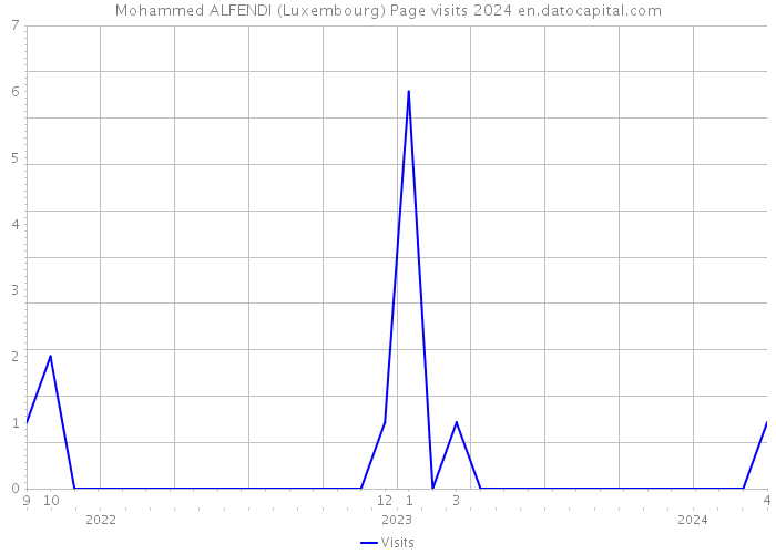 Mohammed ALFENDI (Luxembourg) Page visits 2024 