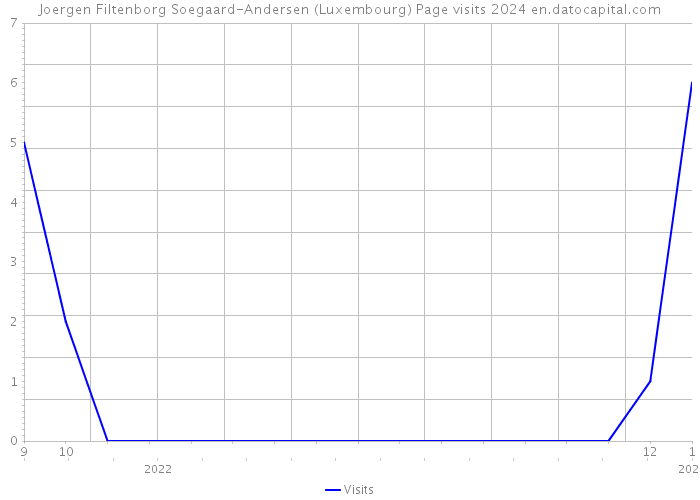Joergen Filtenborg Soegaard-Andersen (Luxembourg) Page visits 2024 