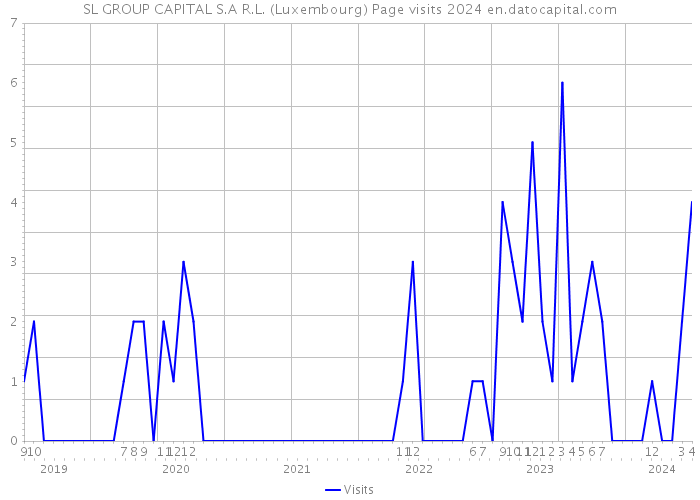 SL GROUP CAPITAL S.A R.L. (Luxembourg) Page visits 2024 