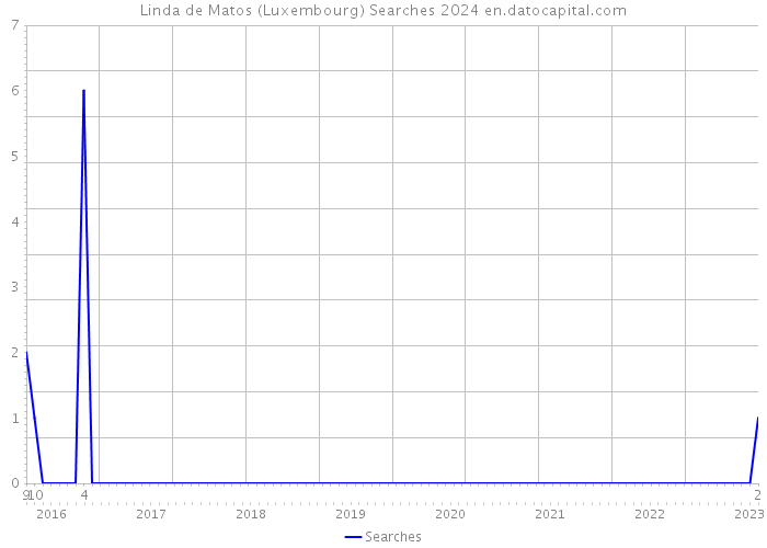 Linda de Matos (Luxembourg) Searches 2024 