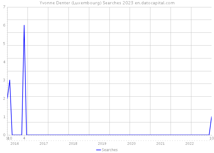 Yvonne Denter (Luxembourg) Searches 2023 