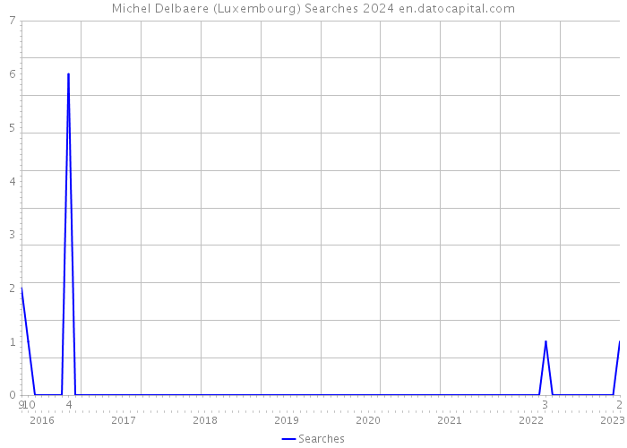 Michel Delbaere (Luxembourg) Searches 2024 