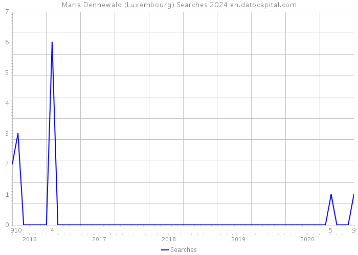 Maria Dennewald (Luxembourg) Searches 2024 