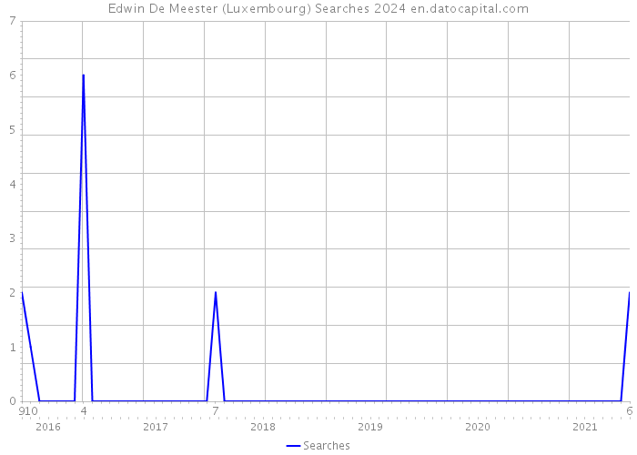 Edwin De Meester (Luxembourg) Searches 2024 