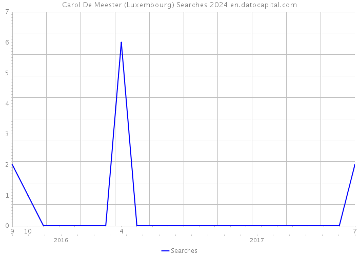 Carol De Meester (Luxembourg) Searches 2024 