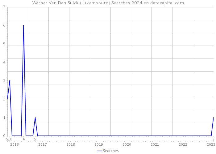 Werner Van Den Bulck (Luxembourg) Searches 2024 
