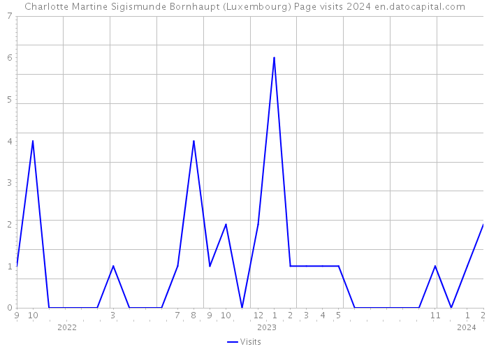 Charlotte Martine Sigismunde Bornhaupt (Luxembourg) Page visits 2024 