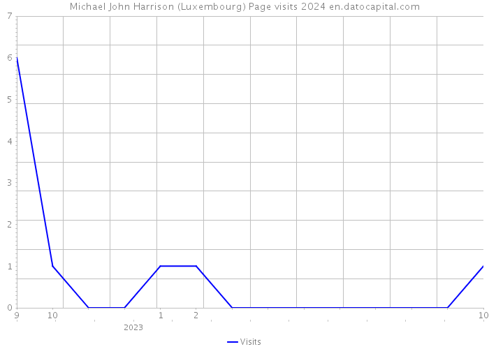 Michael John Harrison (Luxembourg) Page visits 2024 