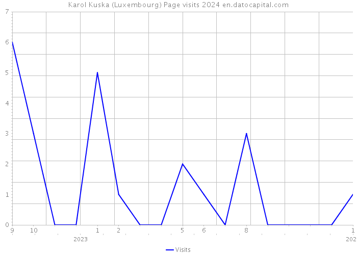 Karol Kuska (Luxembourg) Page visits 2024 