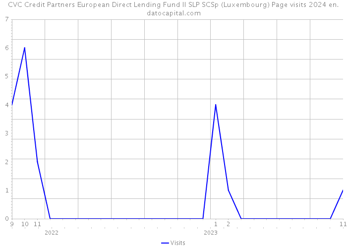 CVC Credit Partners European Direct Lending Fund II SLP SCSp (Luxembourg) Page visits 2024 