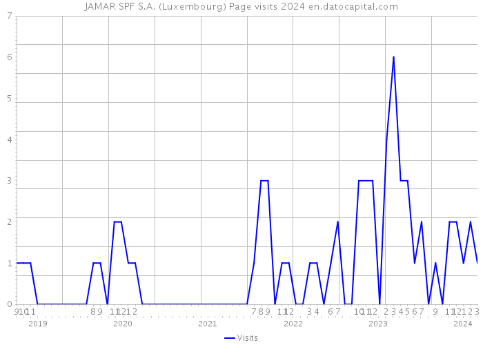 JAMAR SPF S.A. (Luxembourg) Page visits 2024 