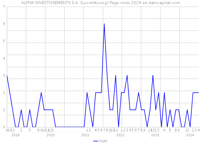 ALPHA INVESTISSEMENTS S.A. (Luxembourg) Page visits 2024 