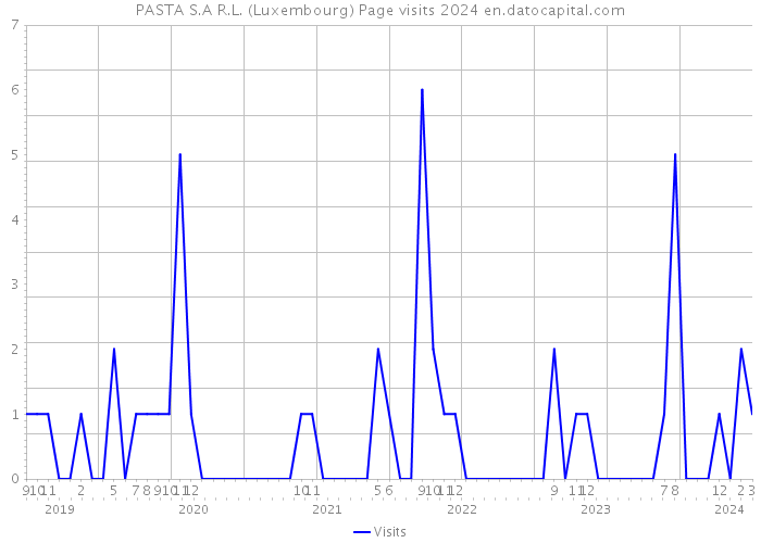 PASTA S.A R.L. (Luxembourg) Page visits 2024 