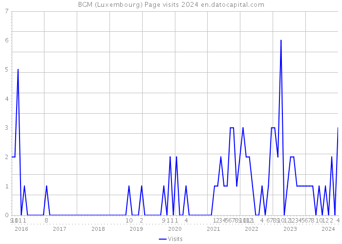 BGM (Luxembourg) Page visits 2024 