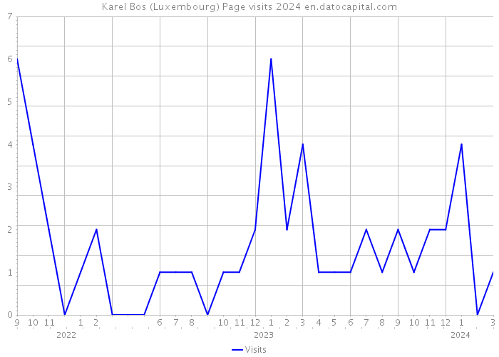 Karel Bos (Luxembourg) Page visits 2024 