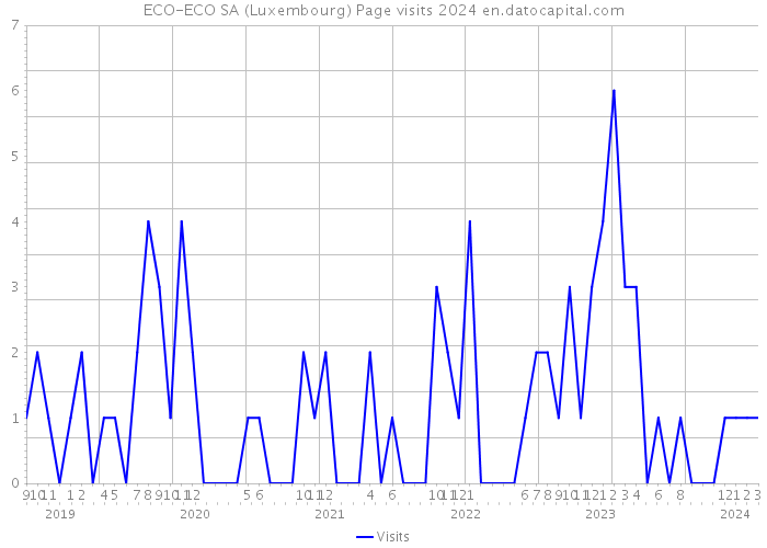 ECO-ECO SA (Luxembourg) Page visits 2024 