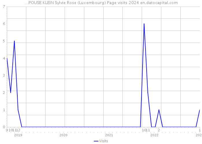 …POUSE KLEIN Sylvie Rose (Luxembourg) Page visits 2024 