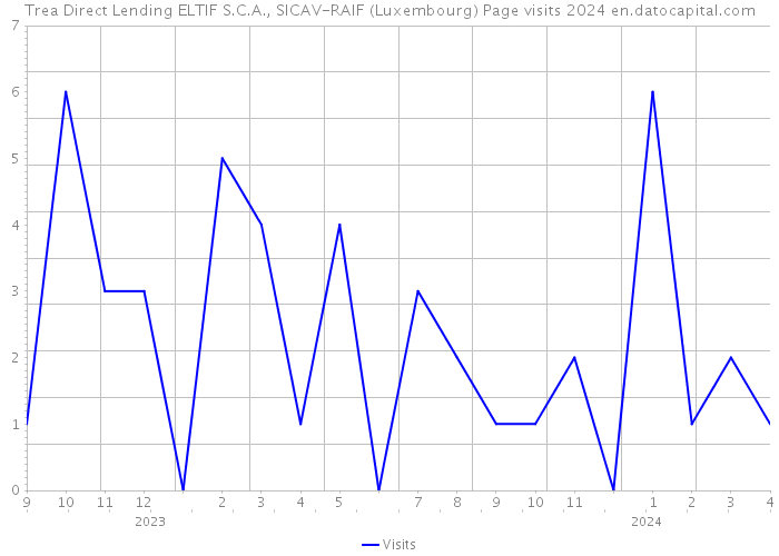 Trea Direct Lending ELTIF S.C.A., SICAV-RAIF (Luxembourg) Page visits 2024 