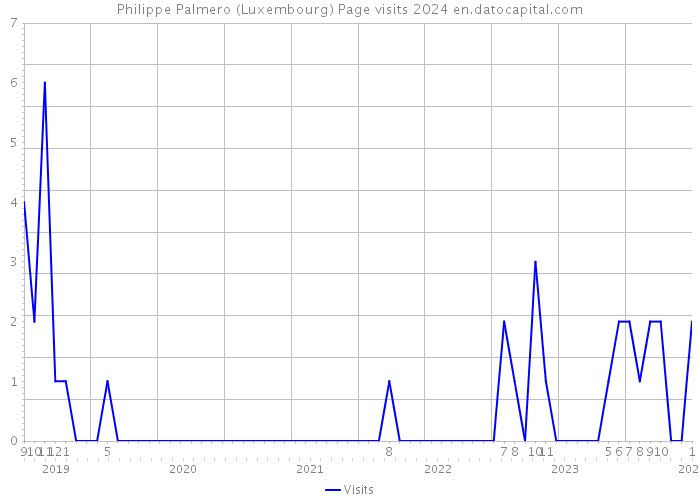 Philippe Palmero (Luxembourg) Page visits 2024 