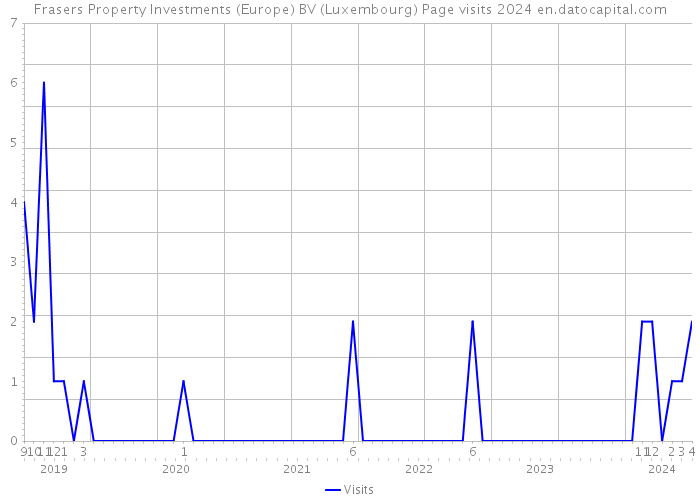 Frasers Property Investments (Europe) BV (Luxembourg) Page visits 2024 