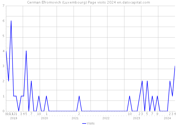 German Efromovich (Luxembourg) Page visits 2024 