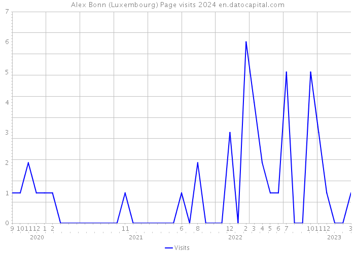 Alex Bonn (Luxembourg) Page visits 2024 