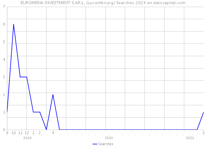 EUROMENA INVESTMENT S.AR.L. (Luxembourg) Searches 2024 