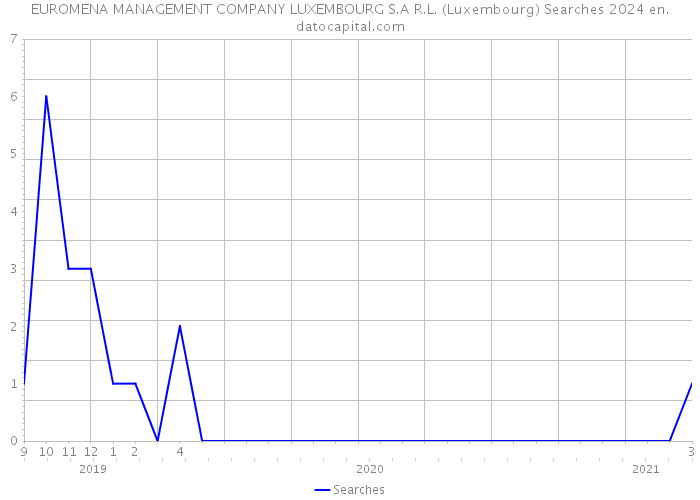 EUROMENA MANAGEMENT COMPANY LUXEMBOURG S.A R.L. (Luxembourg) Searches 2024 