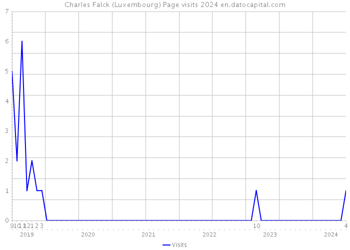 Charles Falck (Luxembourg) Page visits 2024 