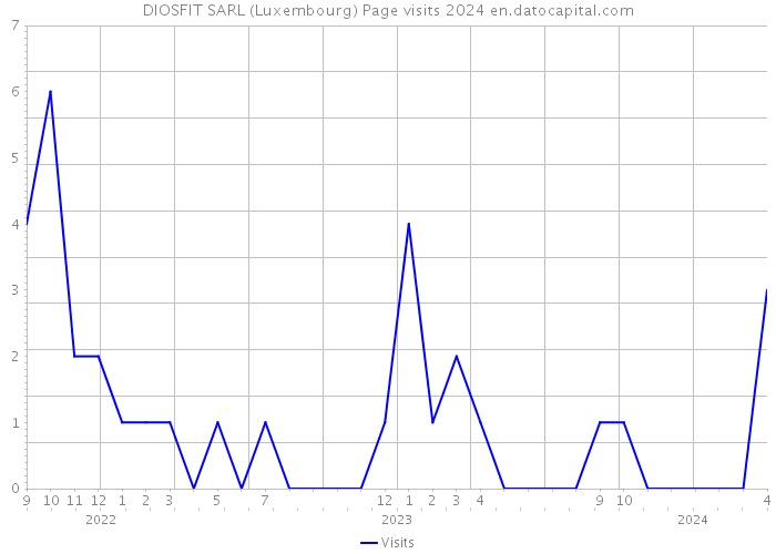 DIOSFIT SARL (Luxembourg) Page visits 2024 