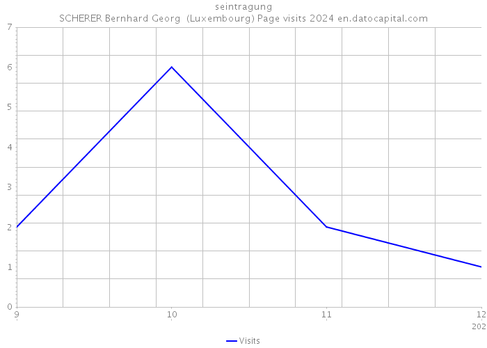 seintragung SCHERER Bernhard Georg (Luxembourg) Page visits 2024 