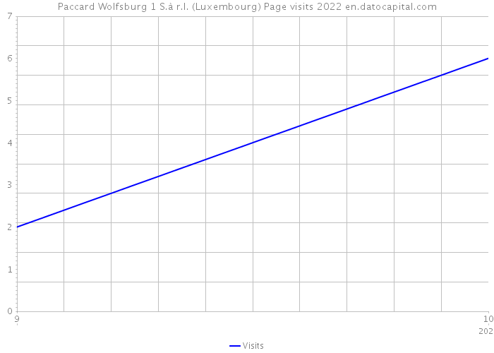 Paccard Wolfsburg 1 S.à r.l. (Luxembourg) Page visits 2022 