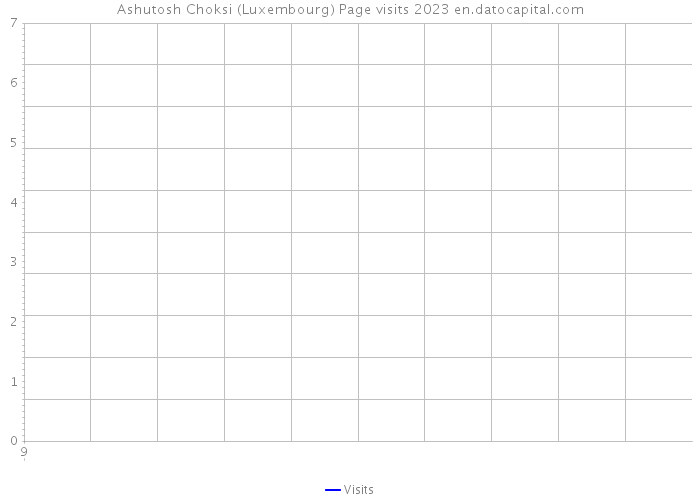 Ashutosh Choksi (Luxembourg) Page visits 2023 