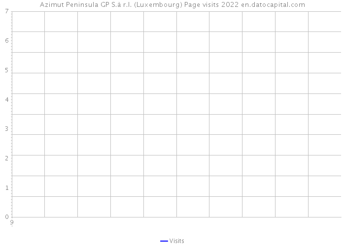 Azimut Peninsula GP S.à r.l. (Luxembourg) Page visits 2022 