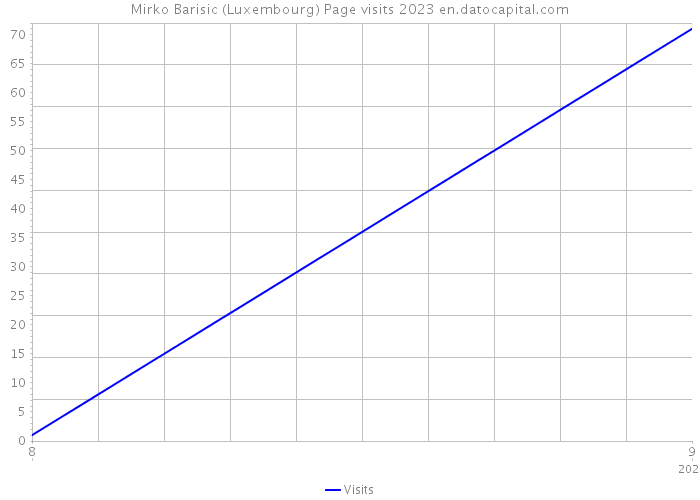 Mirko Barisic (Luxembourg) Page visits 2023 