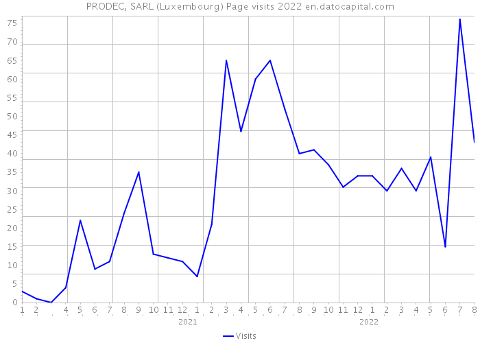PRODEC, SARL (Luxembourg) Page visits 2022 