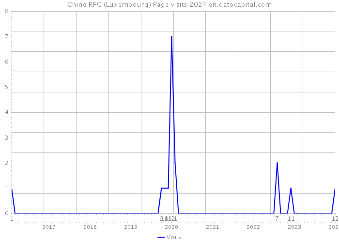 Chine RPC (Luxembourg) Page visits 2024 