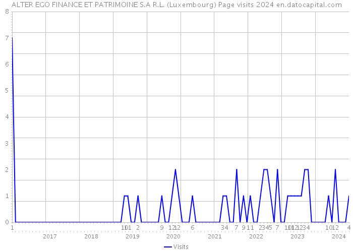 ALTER EGO FINANCE ET PATRIMOINE S.A R.L. (Luxembourg) Page visits 2024 