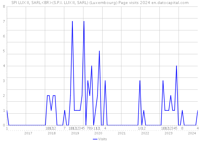 SPI LUX II, SARL<BR>(S.P.I. LUX II, SARL) (Luxembourg) Page visits 2024 