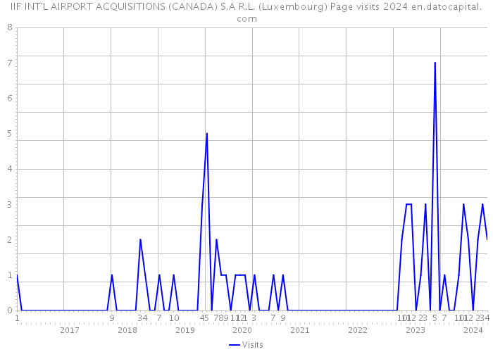 IIF INT'L AIRPORT ACQUISITIONS (CANADA) S.A R.L. (Luxembourg) Page visits 2024 